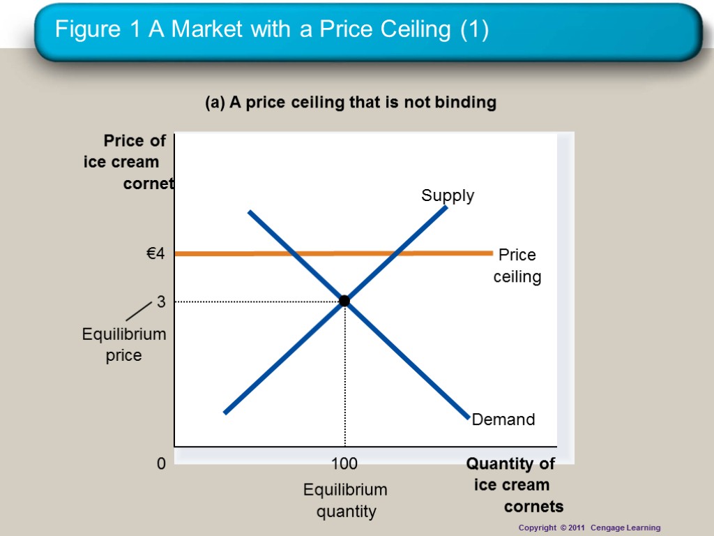 Figure 1 A Market with a Price Ceiling (1) (a) A price ceiling that